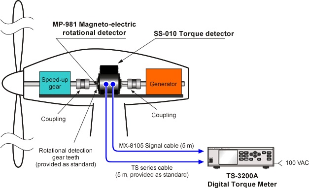 Torque (energy efficiency) measurement of blades for wind power generator