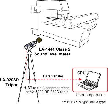 Sound level measurement in a factory (sound level measurement of working environment)