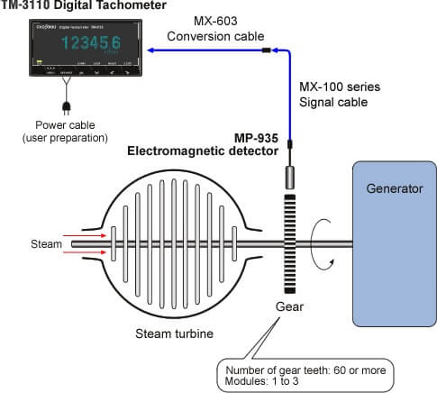 Non-contact measurement of rotational speed using oil and heat proof detector