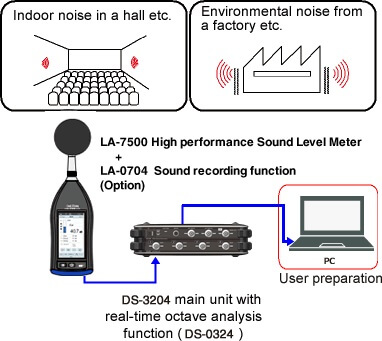 Sound level measurement and real-time octave analysis in a factory or hall