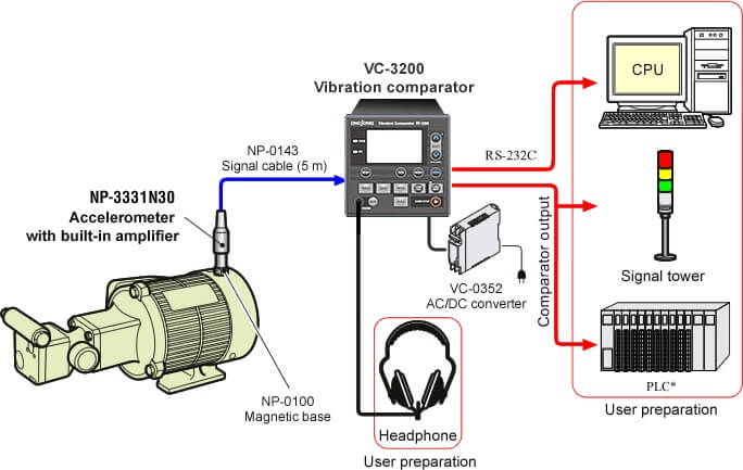 Monitoring vibration from motor or pump