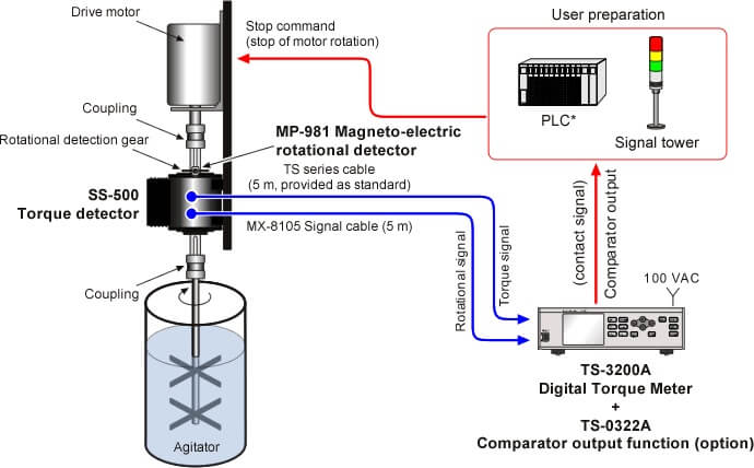 Measurement of agitation torque