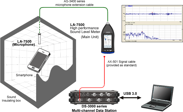 Sound analysis of a smartphone/cell phone