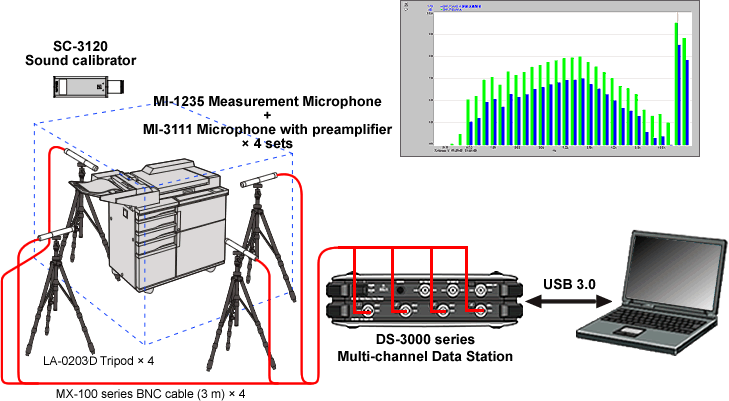 Octave analysis of noise from OA equipments and home appliances