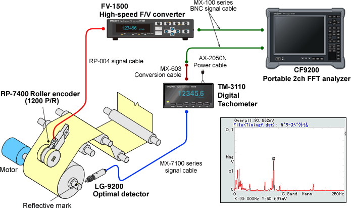 Speed fluctuation analysis of production line of paper, film, or similar product