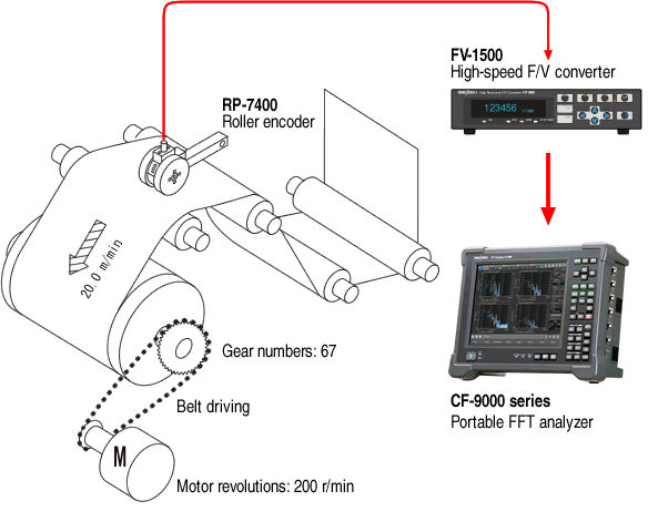 Measurement of rotation unevenness of the winding roll