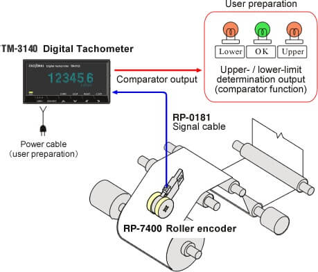 Measuring the line speed at medium-speed and alarming when the line speed exceeds the set range (measurement range 0.1 to 200 m/min)