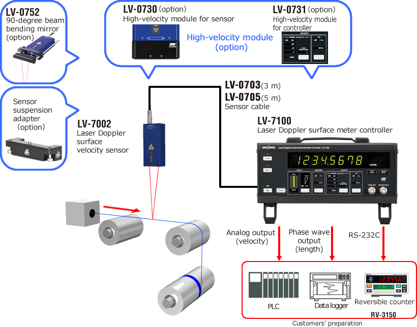 Measurement of Velocity and Length of Wire/Wire Rod